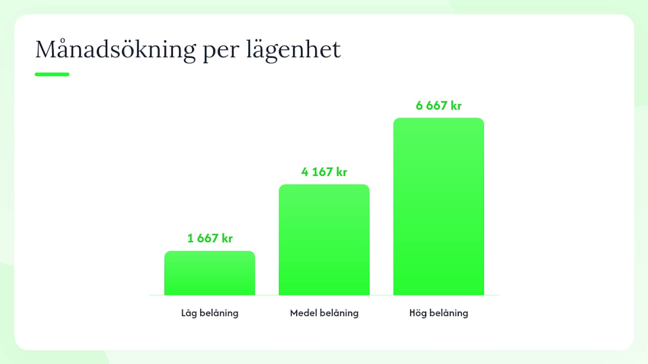 Hur påverkar skuldsättning och ränteändringar din månadsavgift? — overview diagram