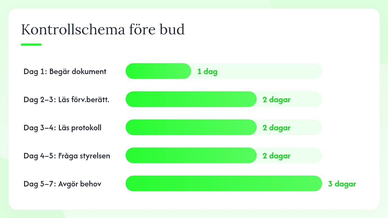 Steg-för-steg: vad du ska kontrollera innan du lägger bud — overview diagram