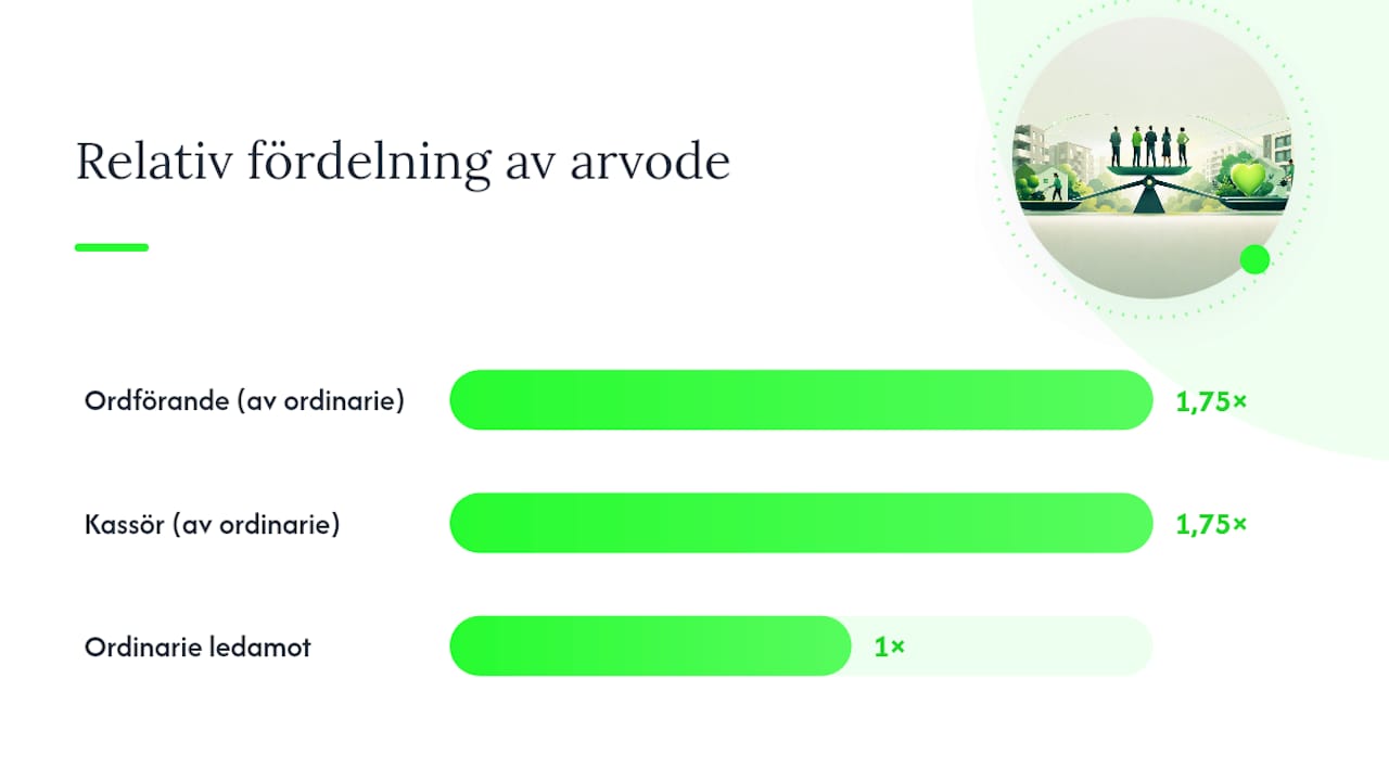 Hur fördelas arvodet internt i styrelsen? — overview diagram