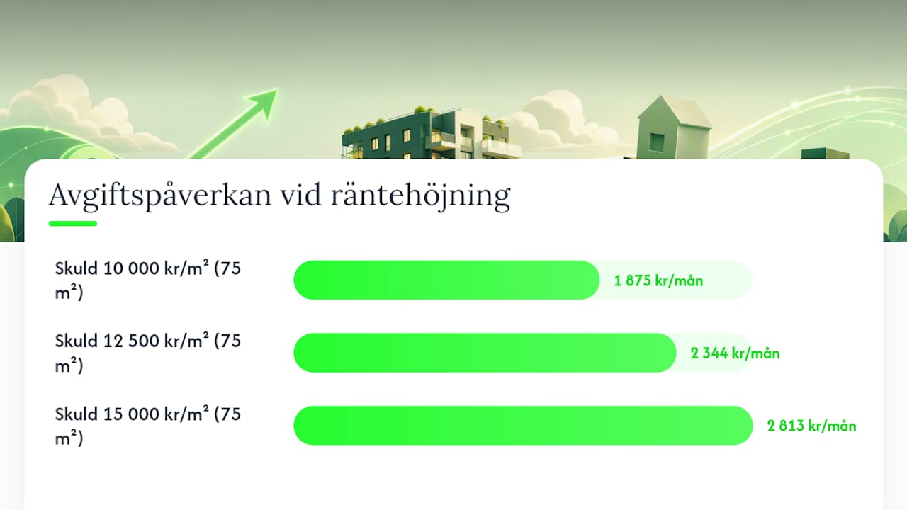 Graf som visar sambandet mellan skuld per kvadratmeter och känslighet för avgiftsförändringar
