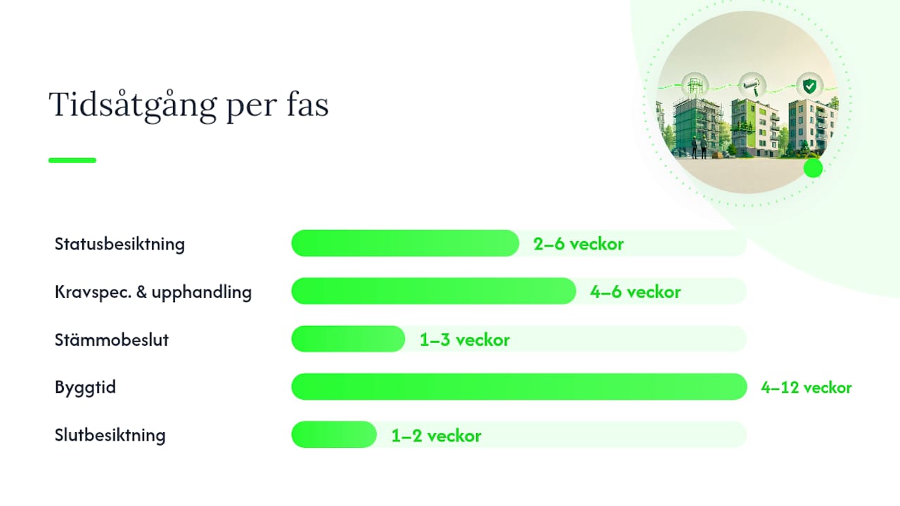 Översiktlig tidplan för fasadrenovering – med faser, tidsåtgång och ansvariga parter