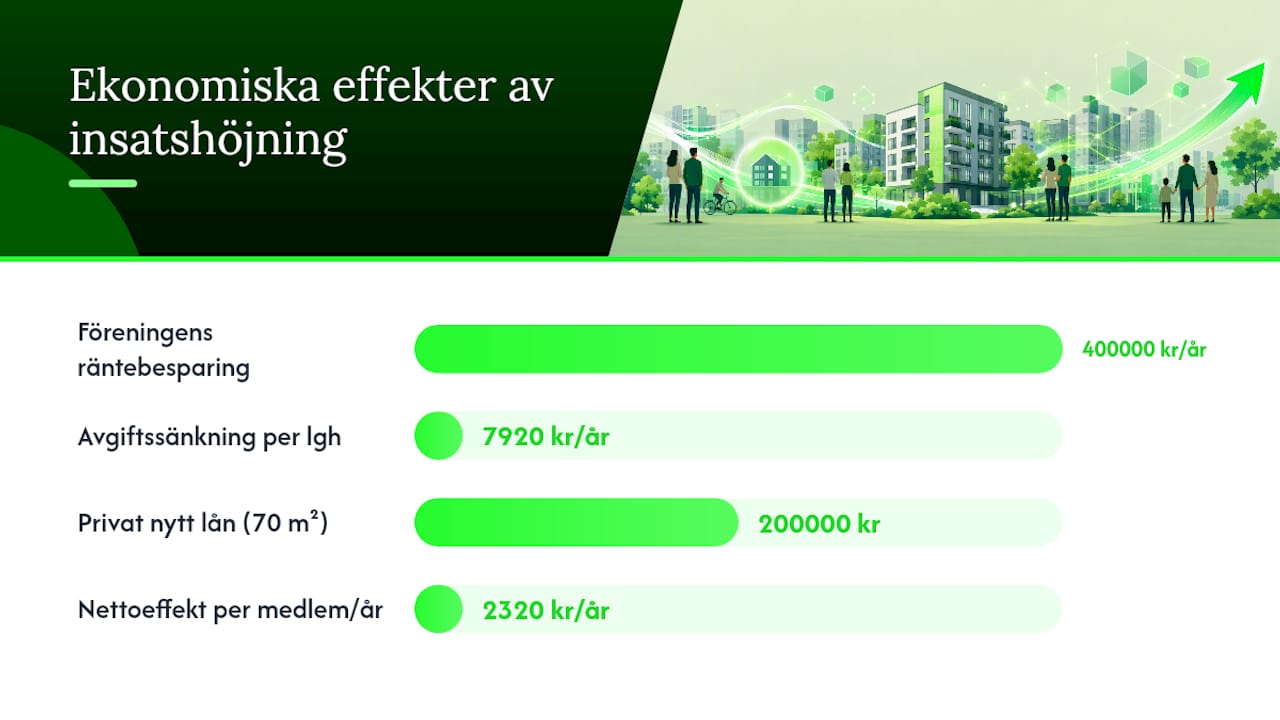 Illustration som visar hur ett ökat kapital påverkar företagets ekonomi