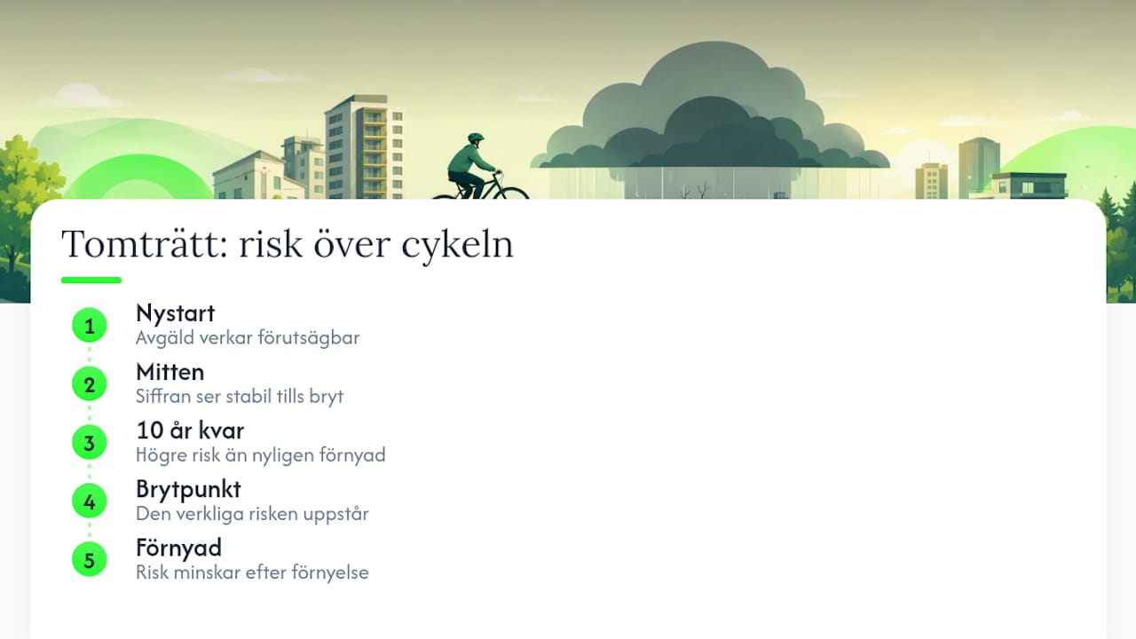 Översikt över riskcykeln och tidslinjen för tomträttsavtal