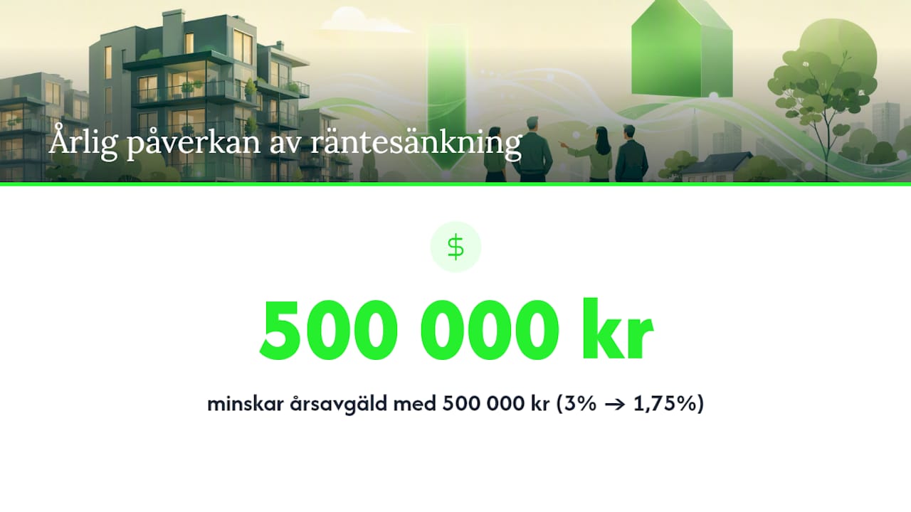 Diagram som visar hur kostnaden påverkas vid ändrad tomträttsavgäldsränta