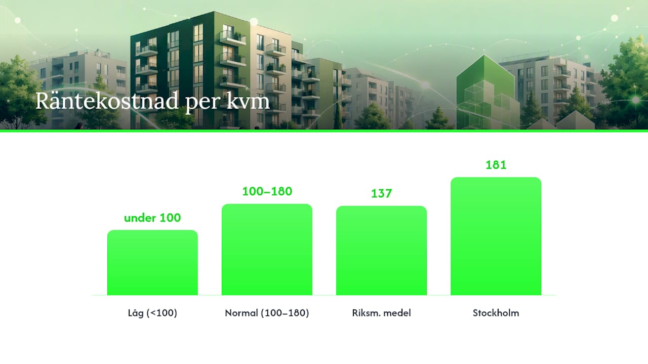 Diagram över räntekostnad per kvadratmeter i olika intervall