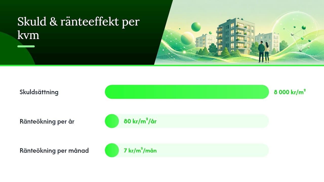 Diagram över BRF-lån och räntekostnadsberäkning