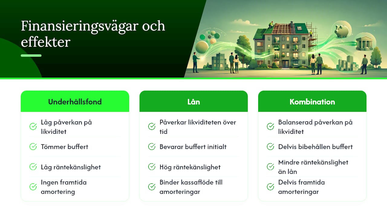 Tre olika sätt att finansiera en takrenovering