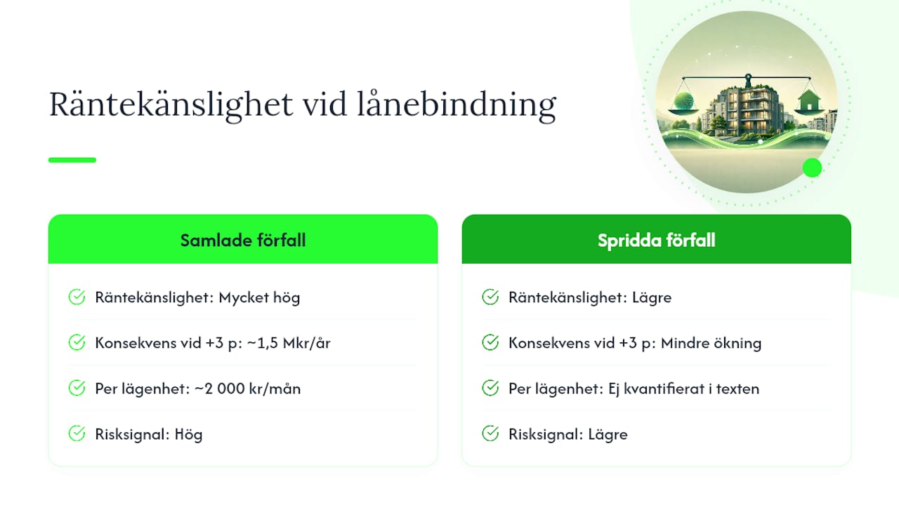 Jämförelse mellan samlad och spridd räntebindning