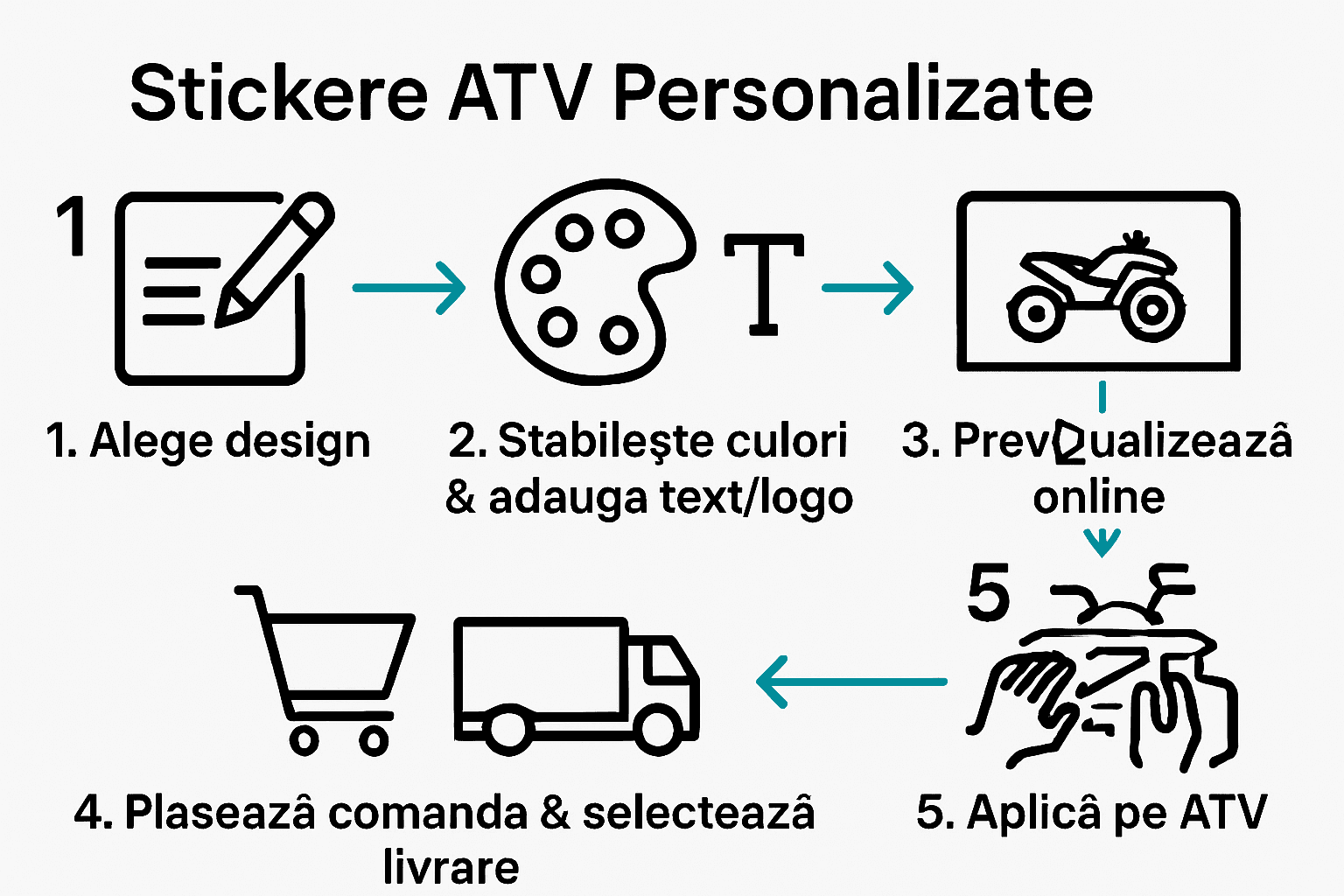 Infographic illustrating the 5-step ATV sticker customization process