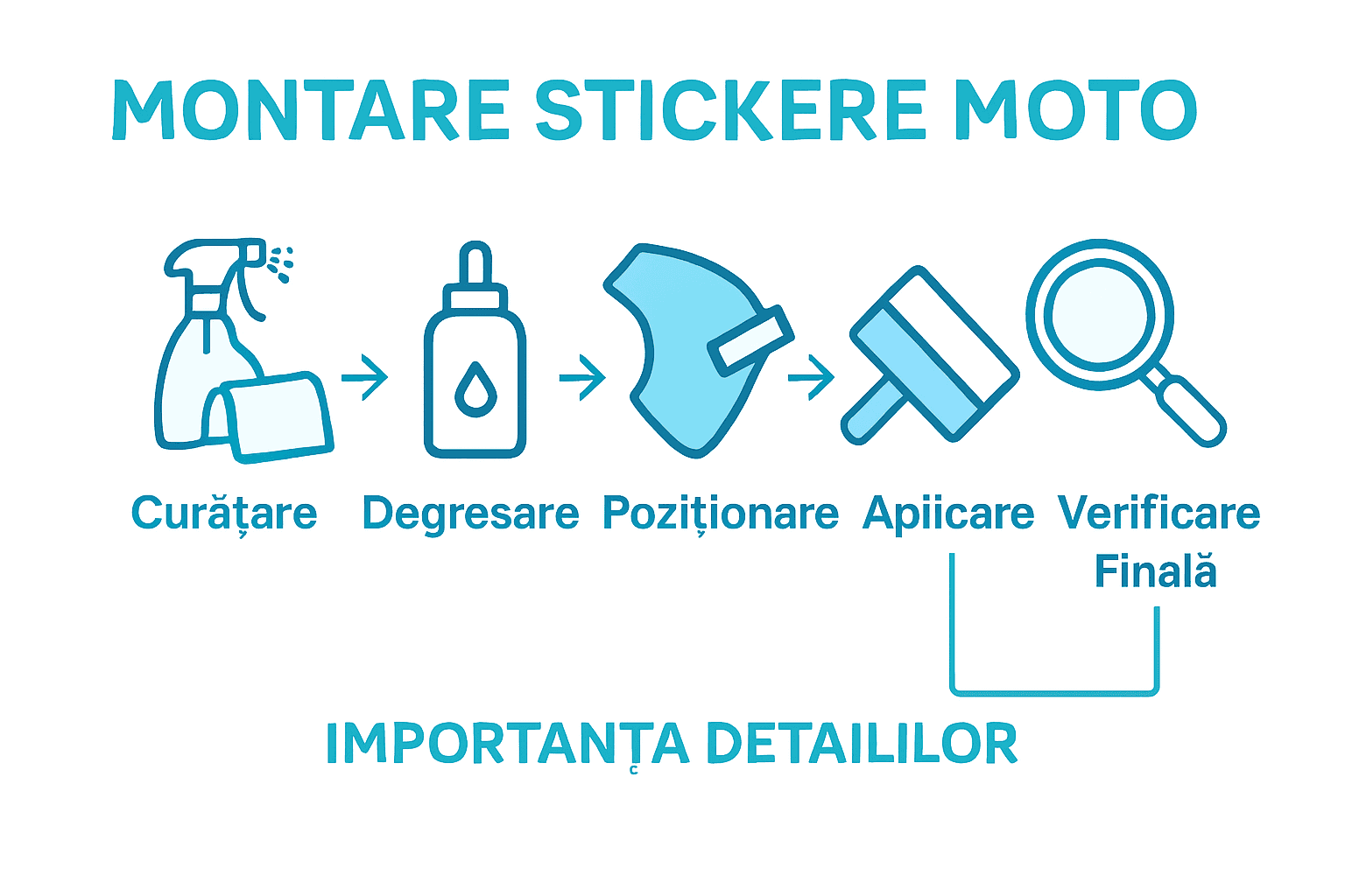 Infografic pași montare stickere moto cu iconițe pentru fiecare etapă