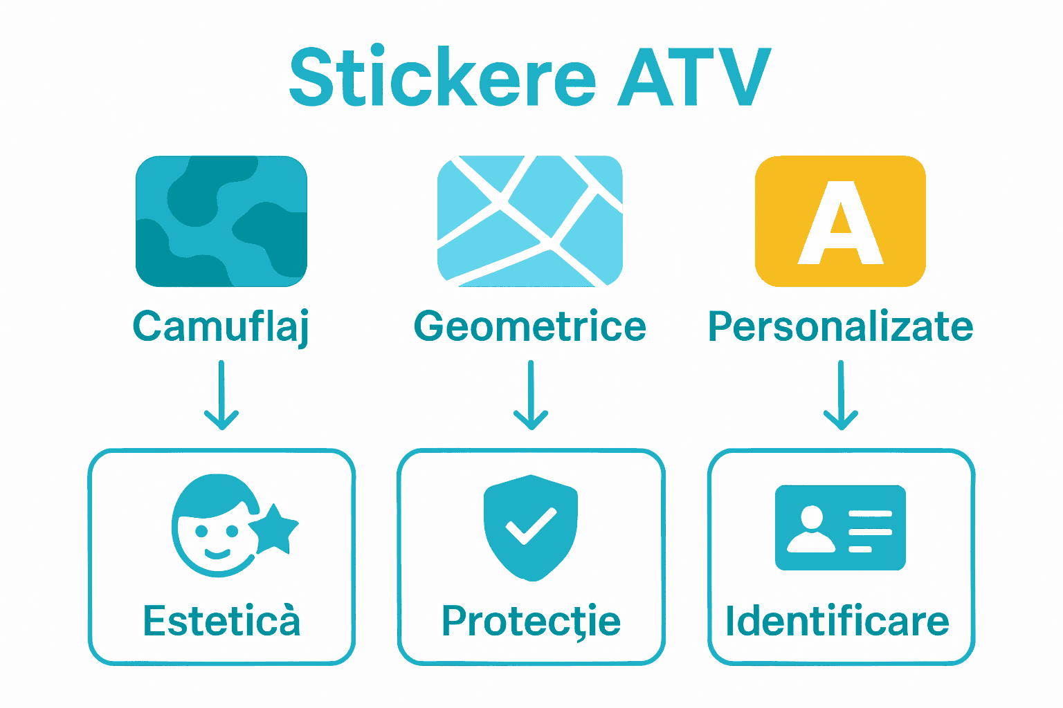Infografic cu 3 tipuri stickere ATV și beneficii cheie