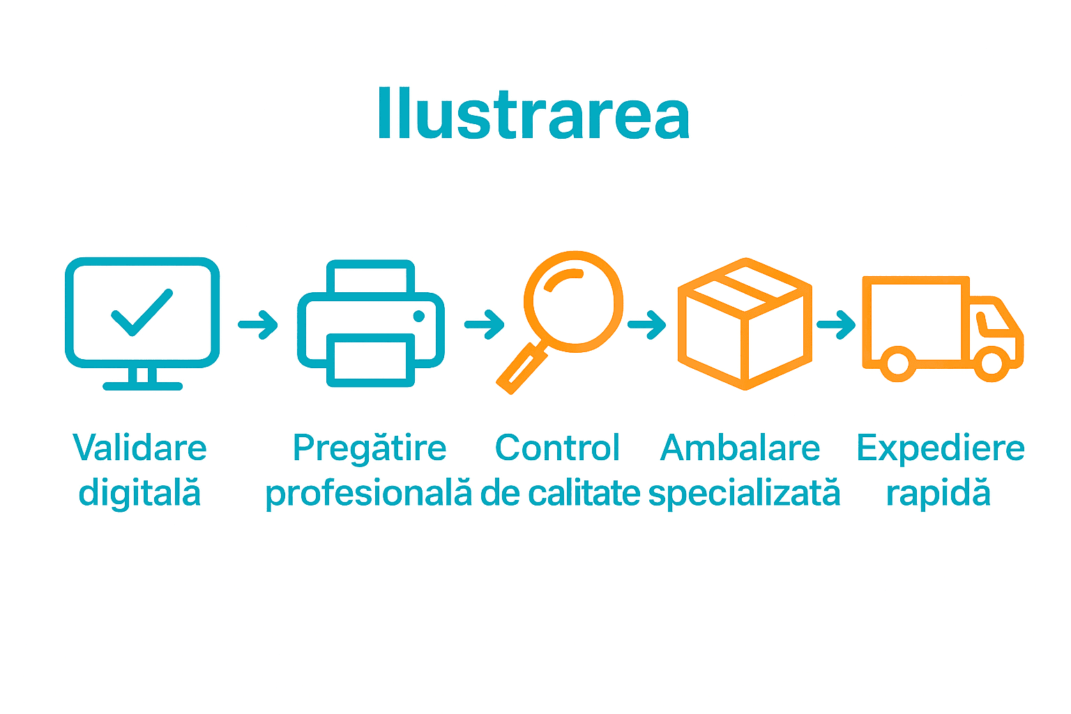 Infografic proces fulfillment Digitalsteez în 5 pași simpli.