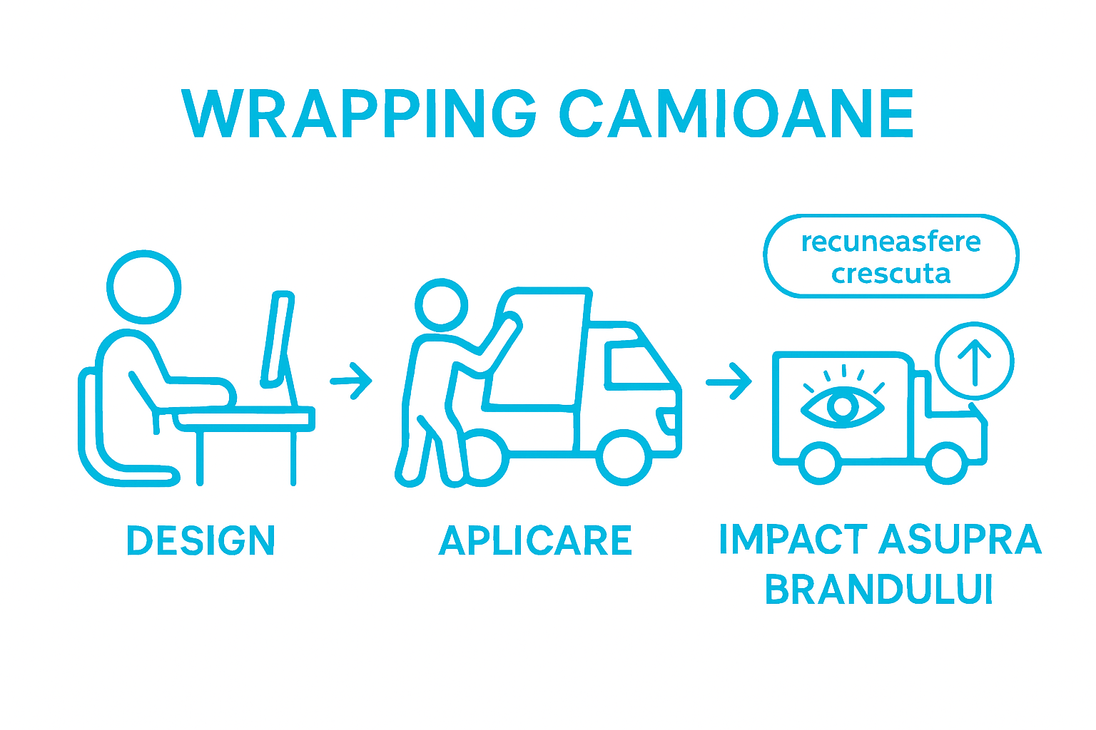 Infographic showing truck wrap process and benefits