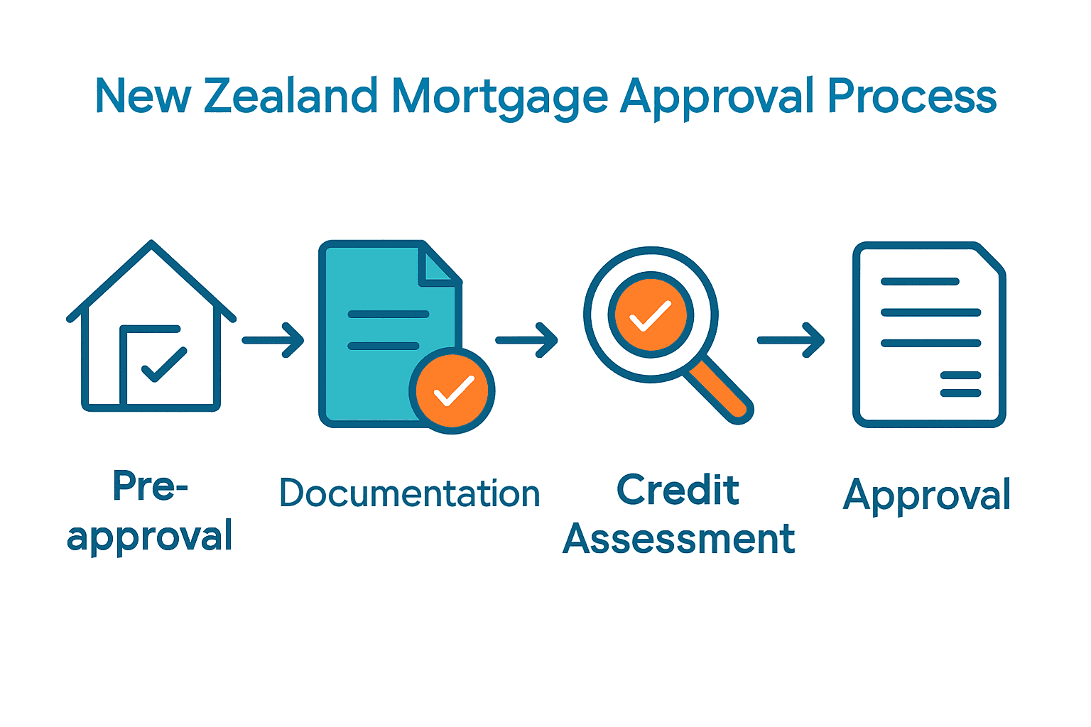 Infographic showing five stages of NZ mortgage approval process