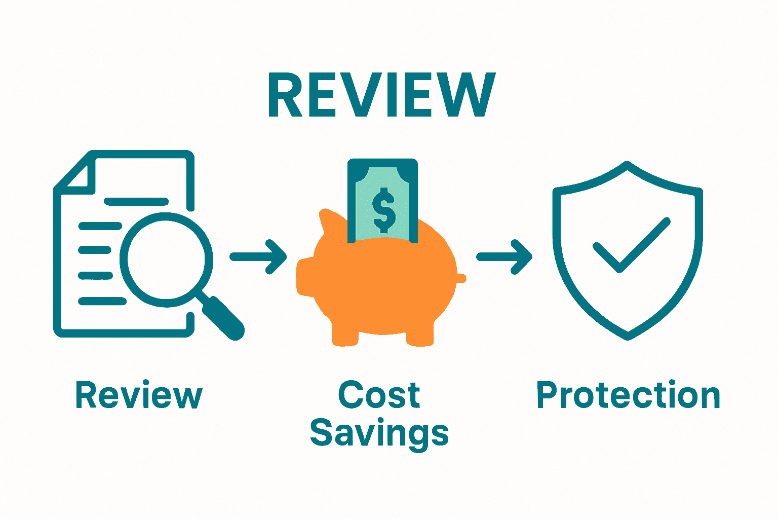 Infographic showing mortgage review process, cost savings, and financial protection