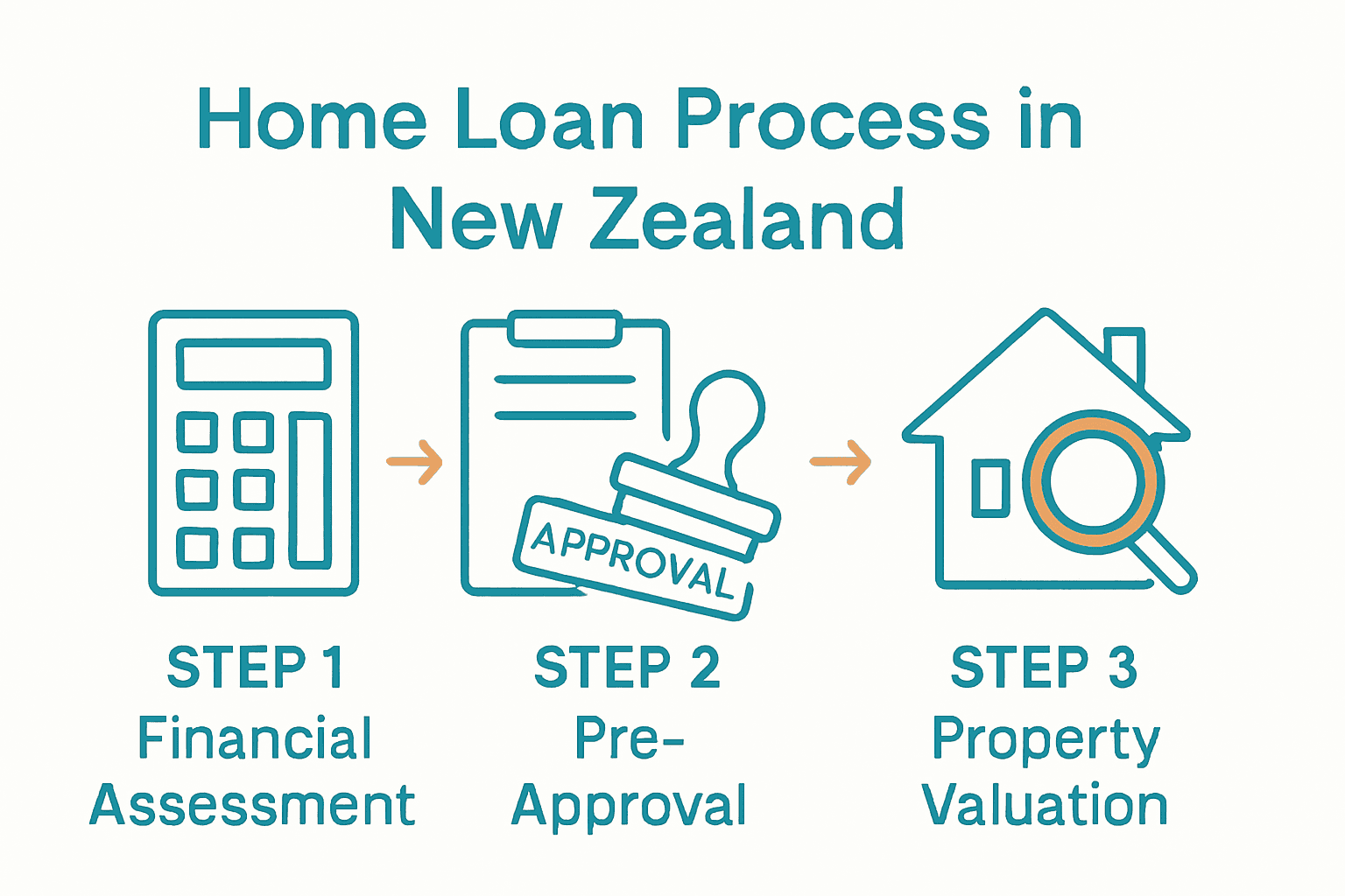 Simple three-step home loan process infographic for New Zealand