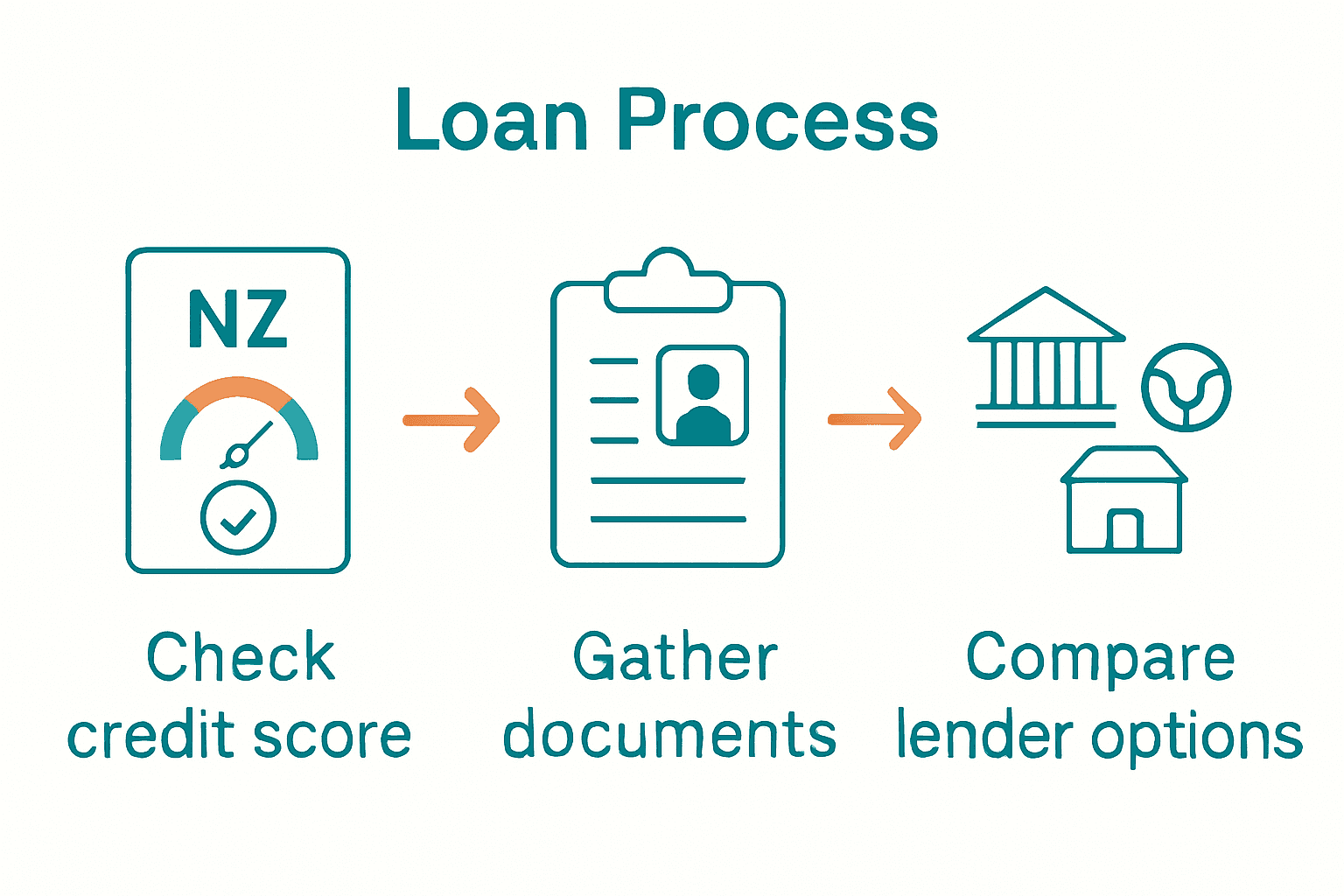Three steps to negotiate home loans with bad credit in NZ illustrated visually