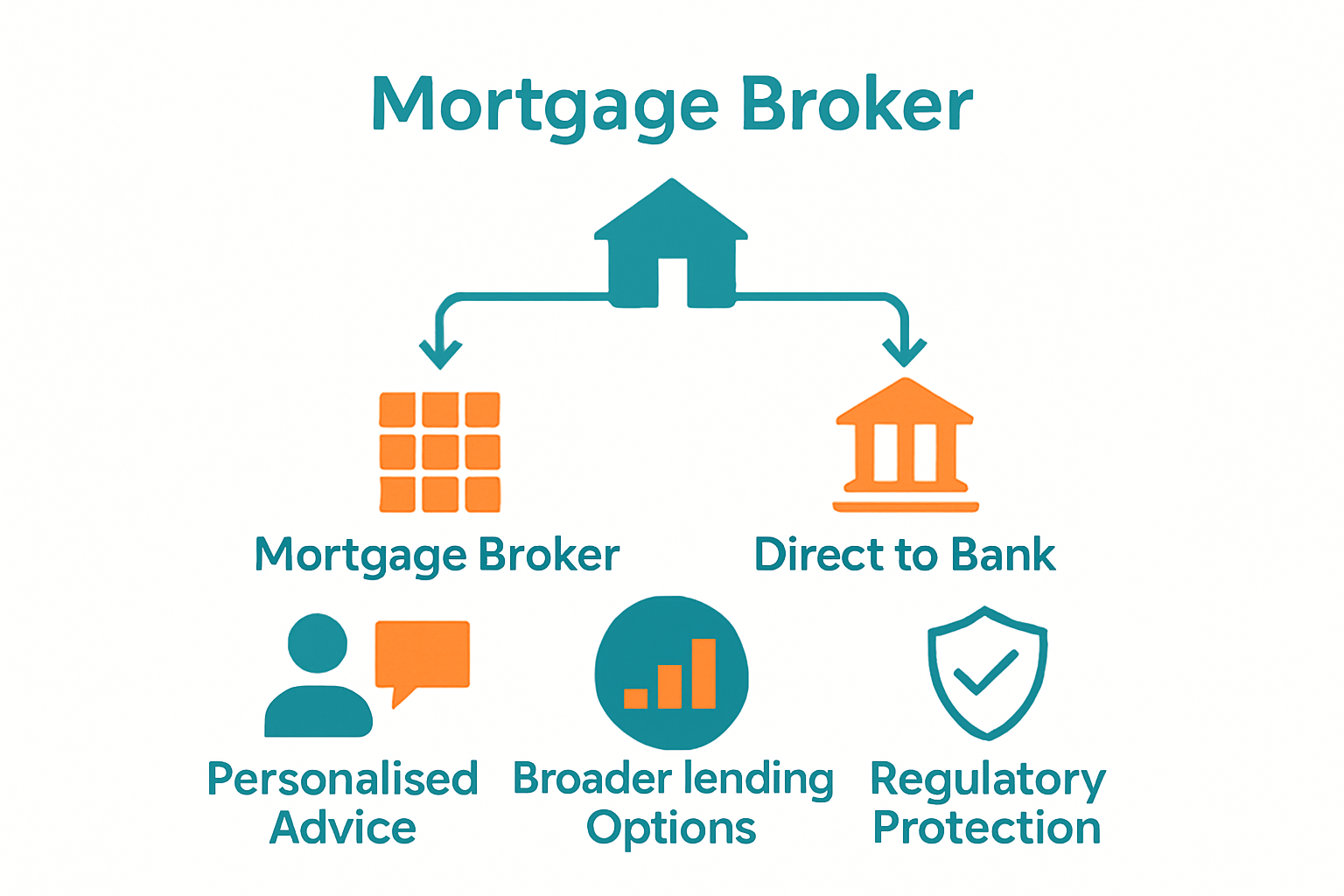 Infographic comparing mortgage broker versus bank application routes.