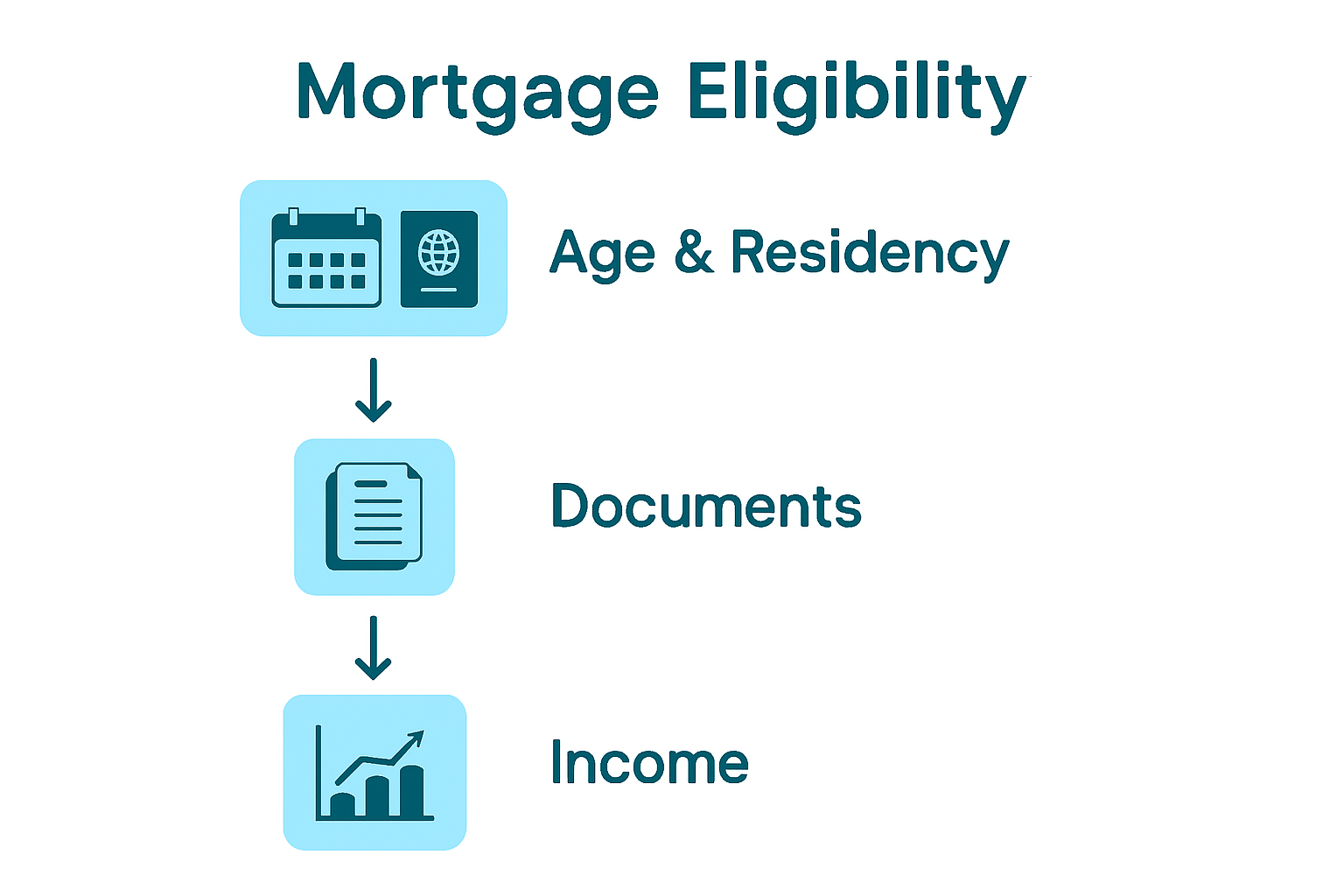 Mortgage eligibility steps infographic for NZ