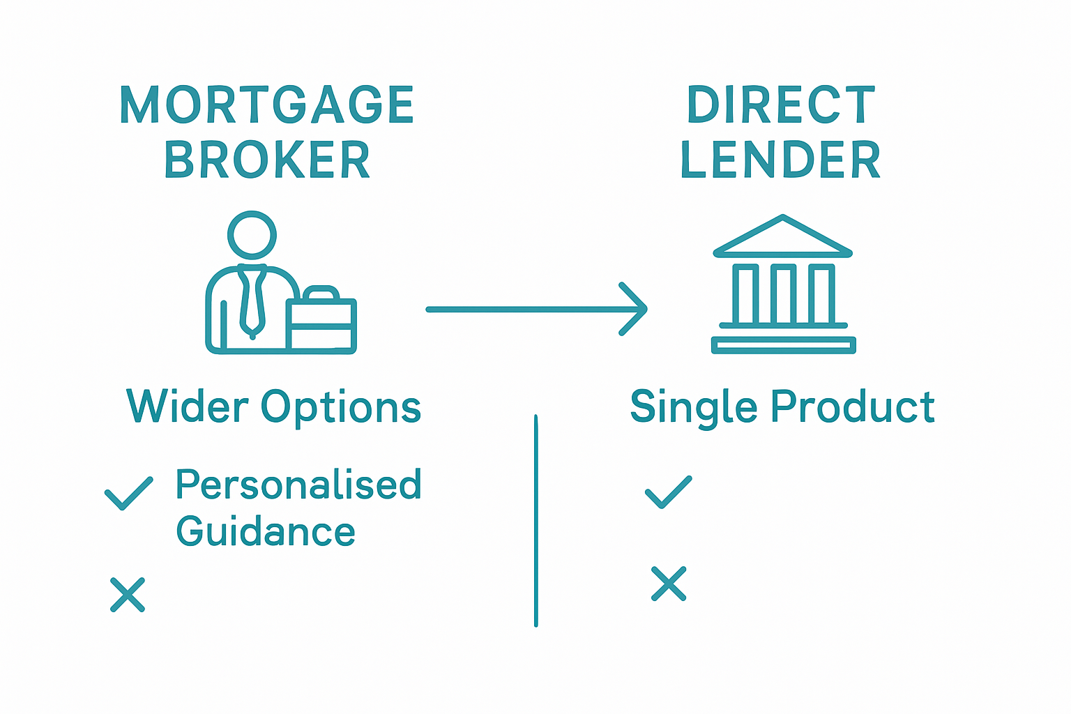 Infographic comparing brokers and direct lenders