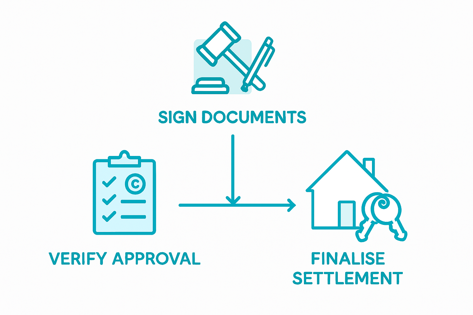 Infographic of final loan approval steps