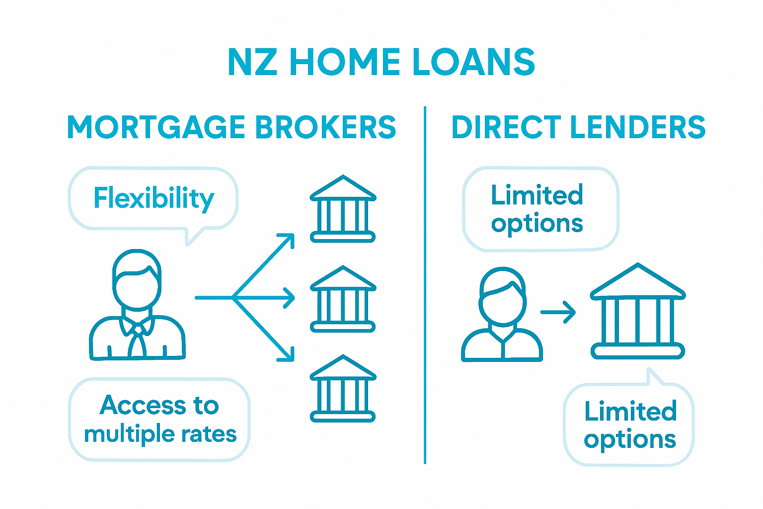Infographic comparing mortgage brokers and direct lenders
