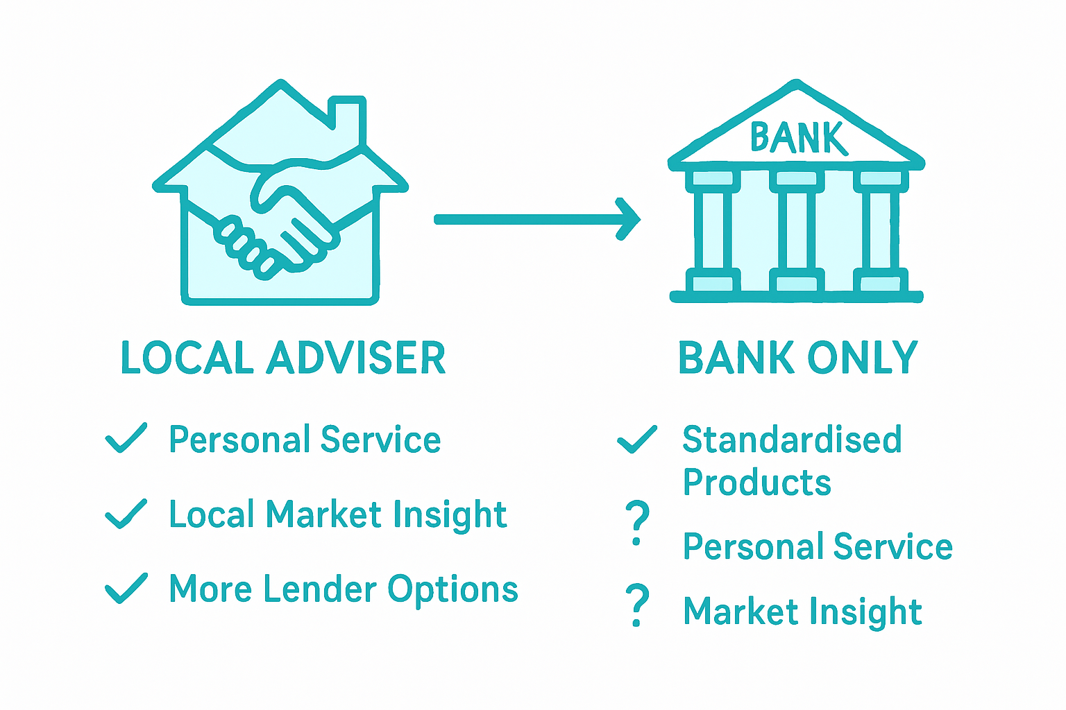 Infographic comparing mortgage advisers and banks