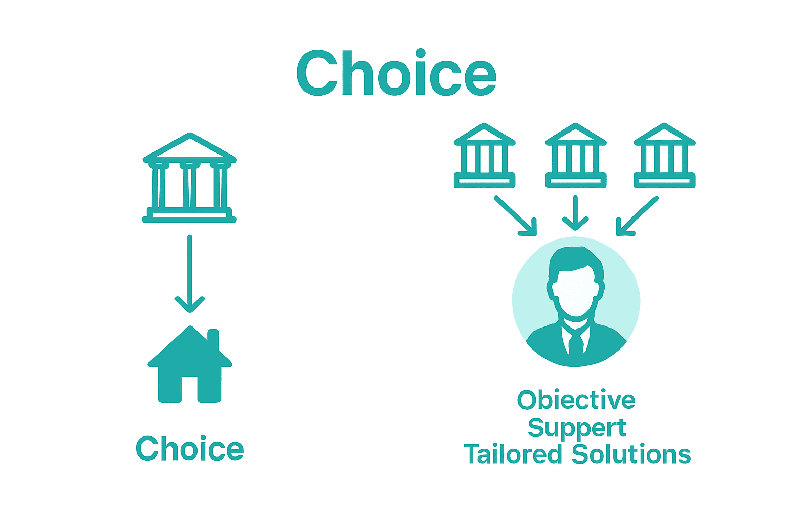 Comparison of adviser and bank mortgage options