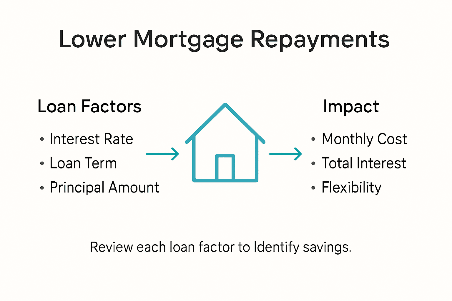 Infographic showing mortgage repayment factors overview