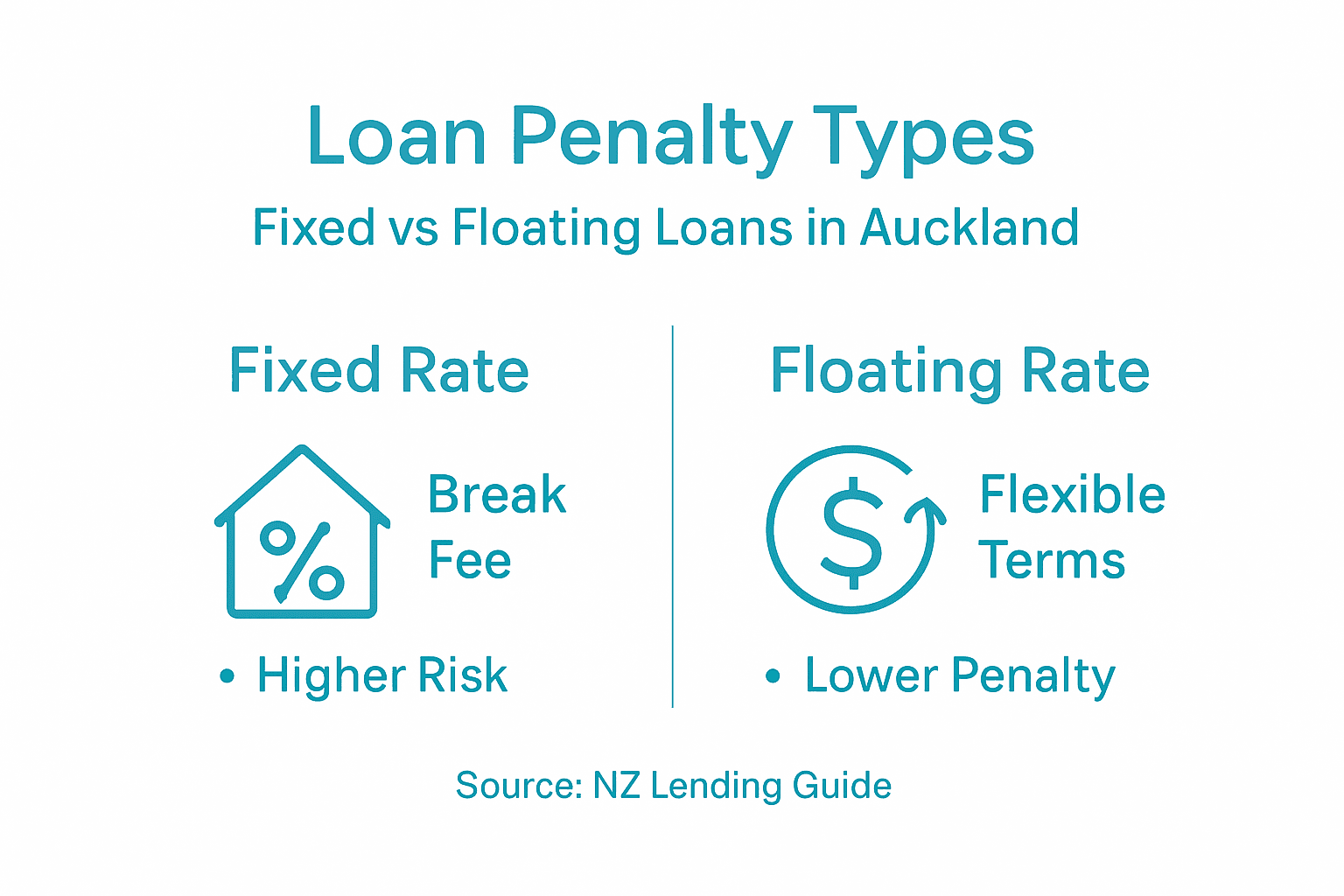 Infographic comparing fixed and floating loan penalties