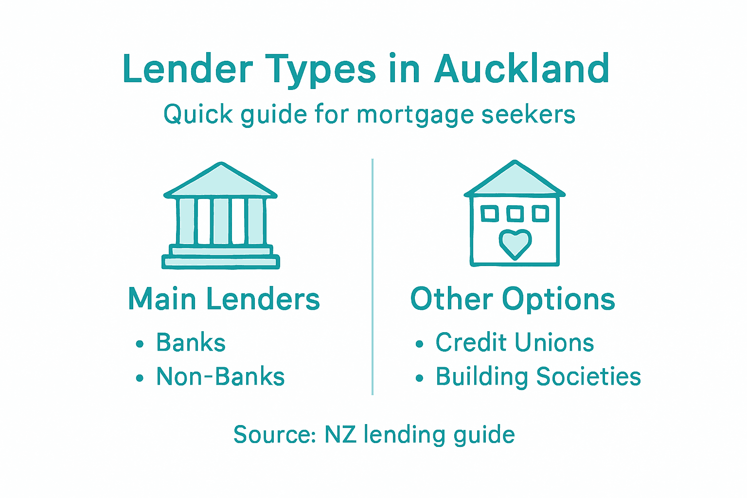 Infographic comparing Auckland mortgage lender types