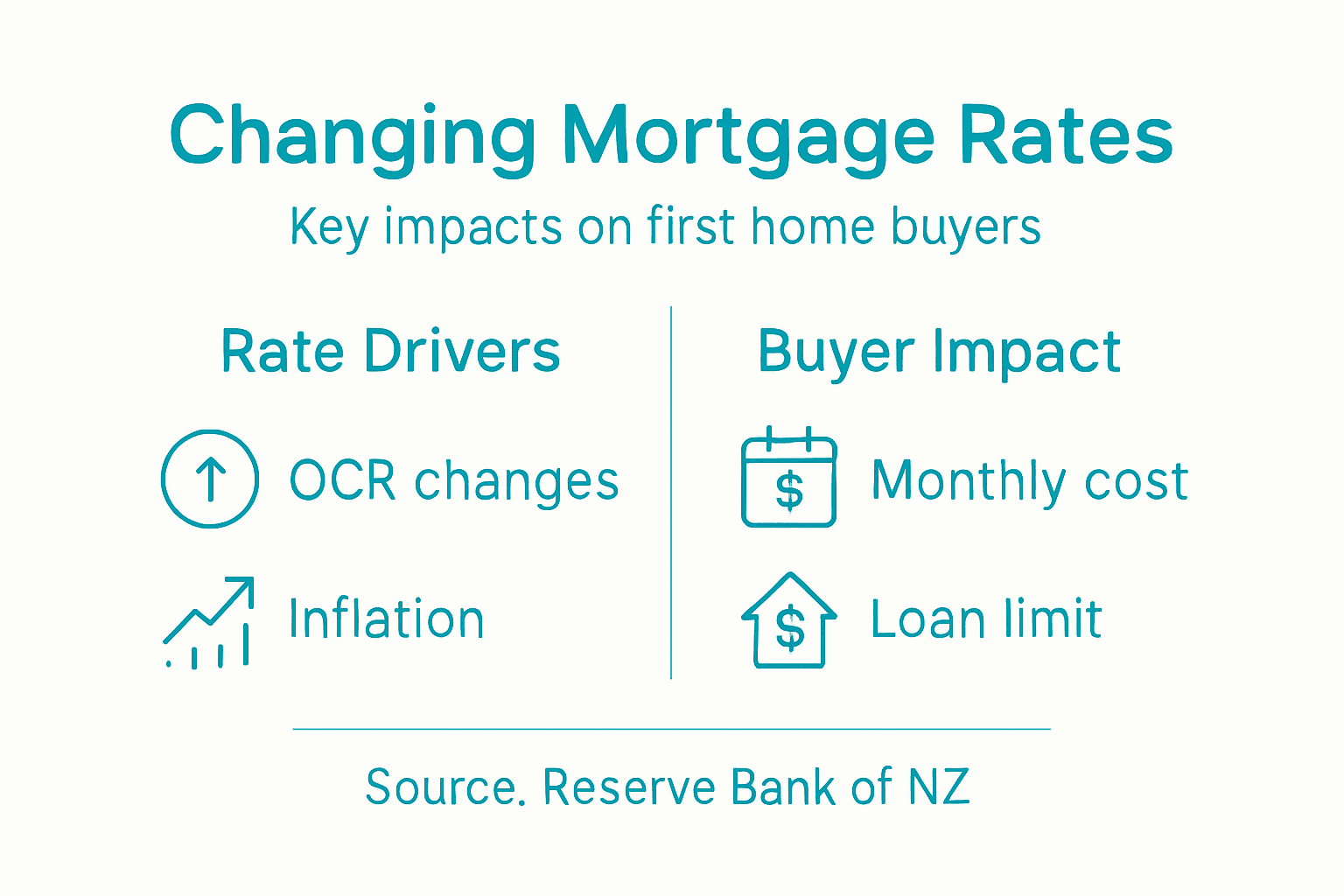 Infographic about changing mortgage rates effects