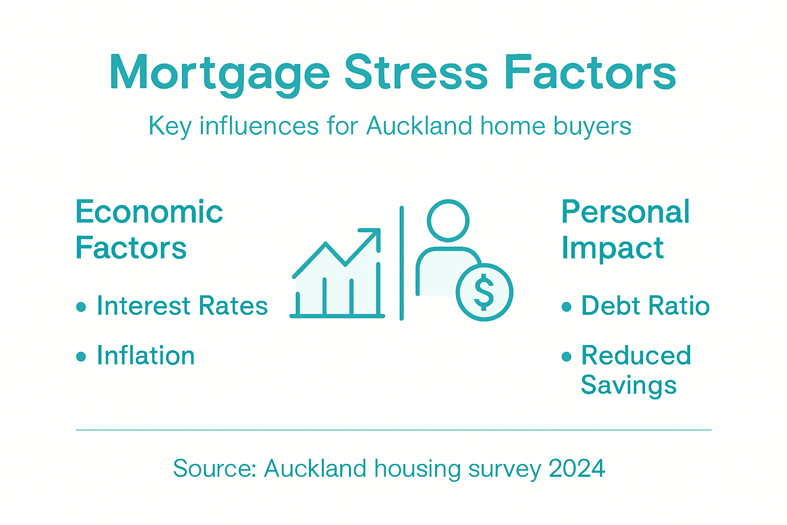 Infographic showing key mortgage stress causes