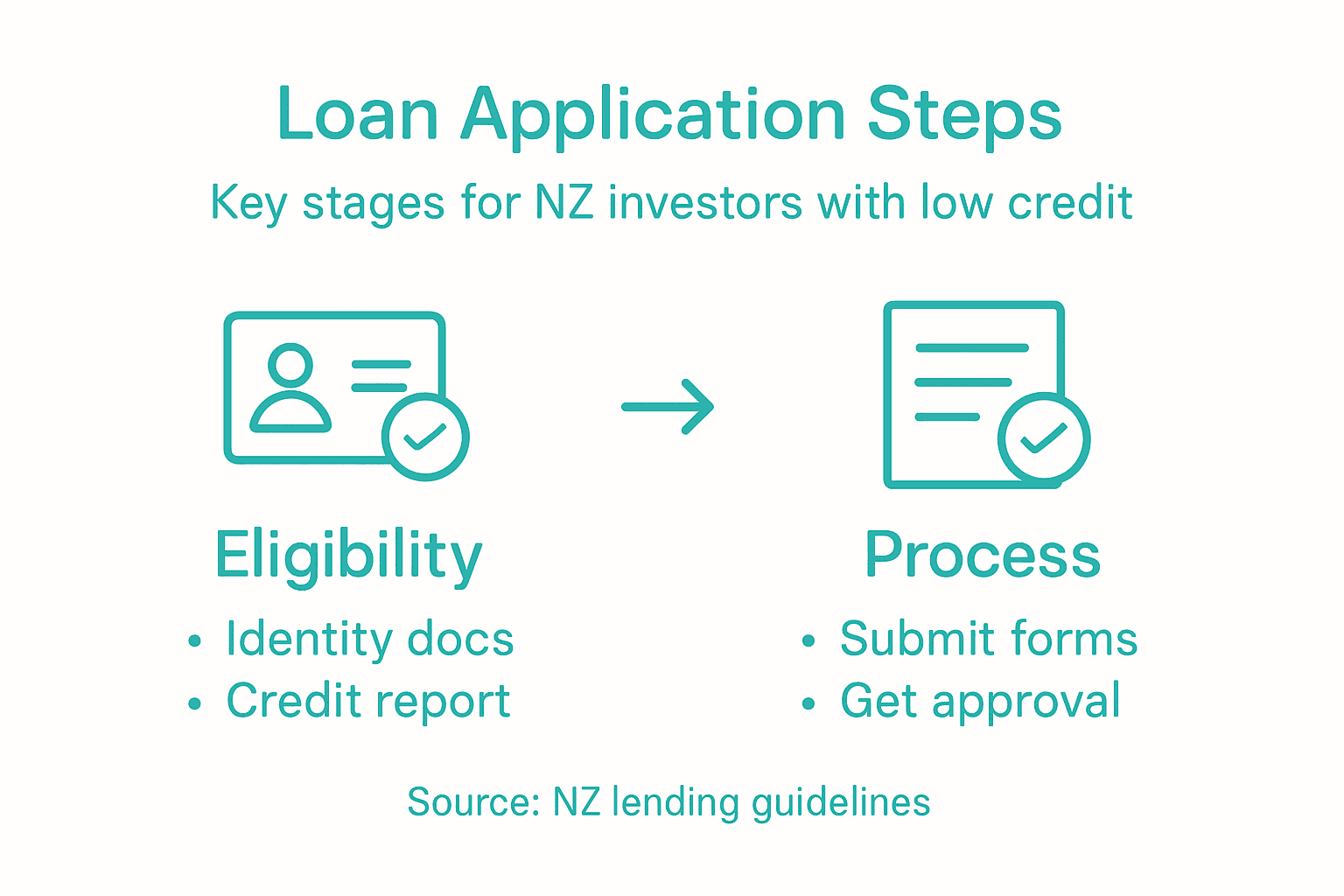 Infographic of investment loan process steps
