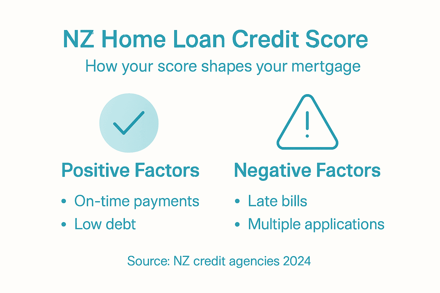 Infographic showing credit score’s effect on home loans