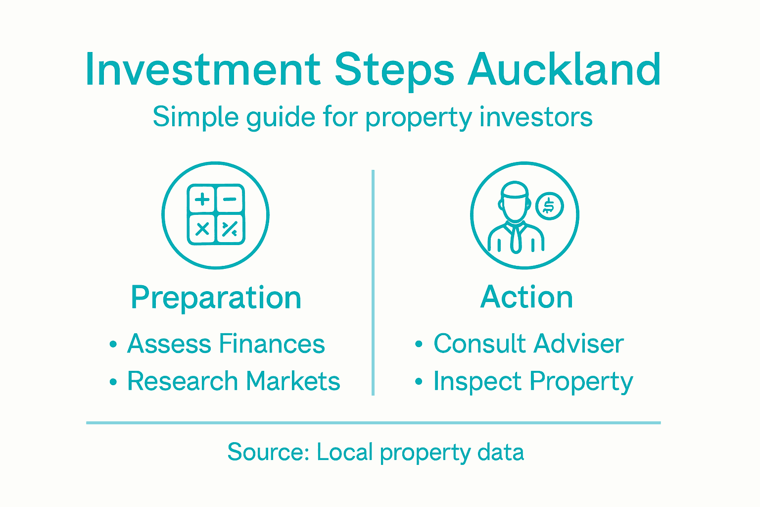 Infographic showing Auckland property investment steps