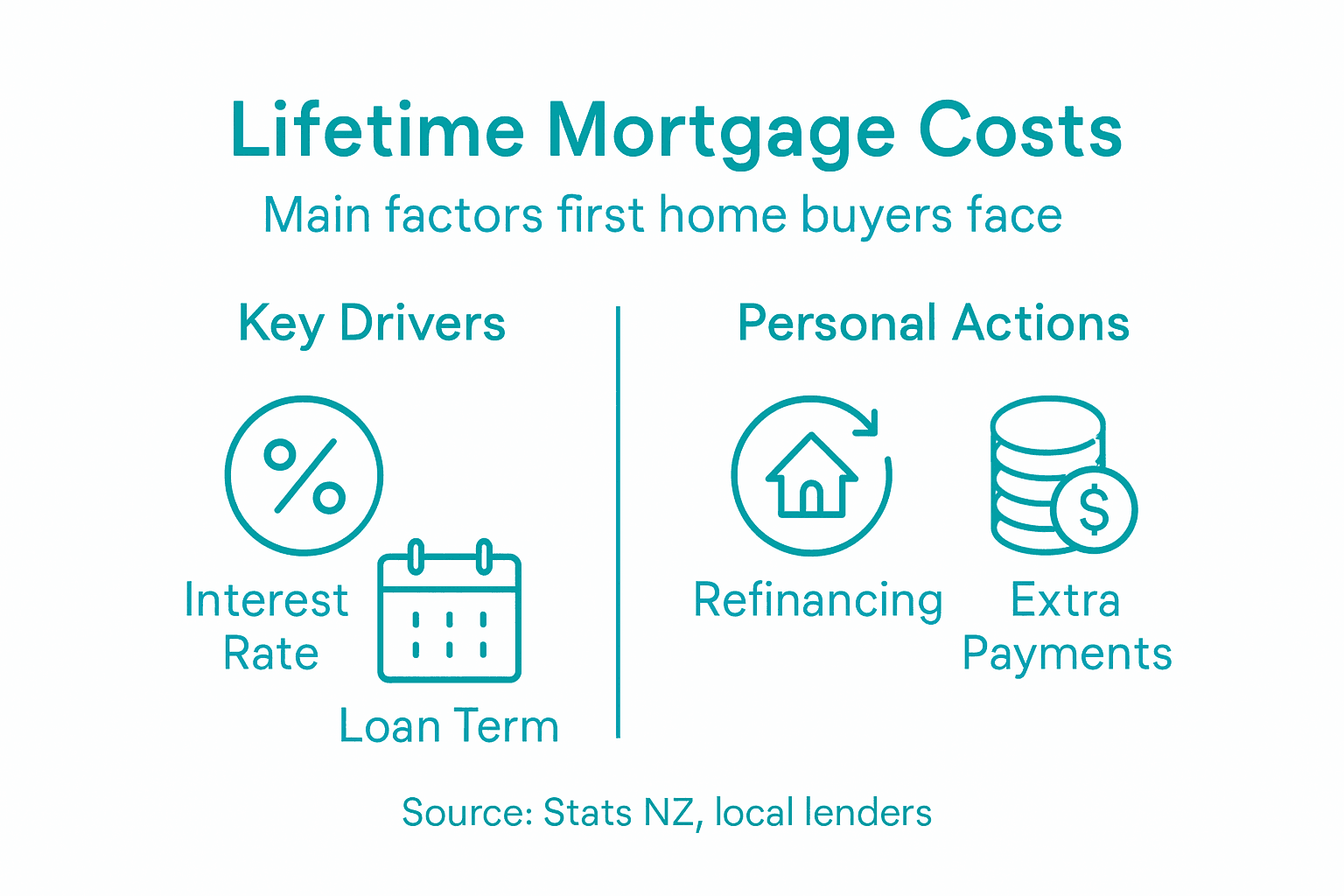 Infographic showing main mortgage cost factors