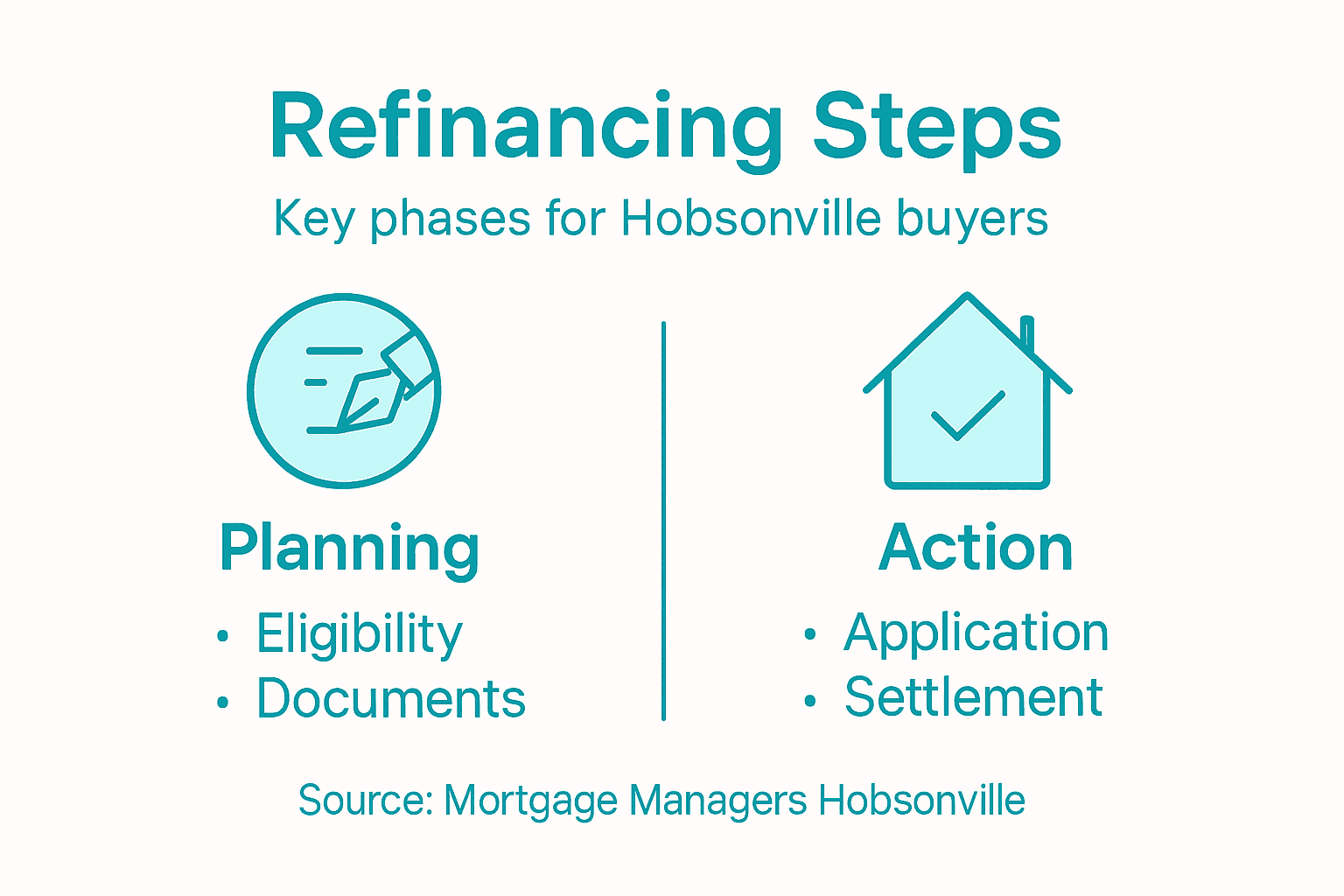 Infographic showing refinancing key steps