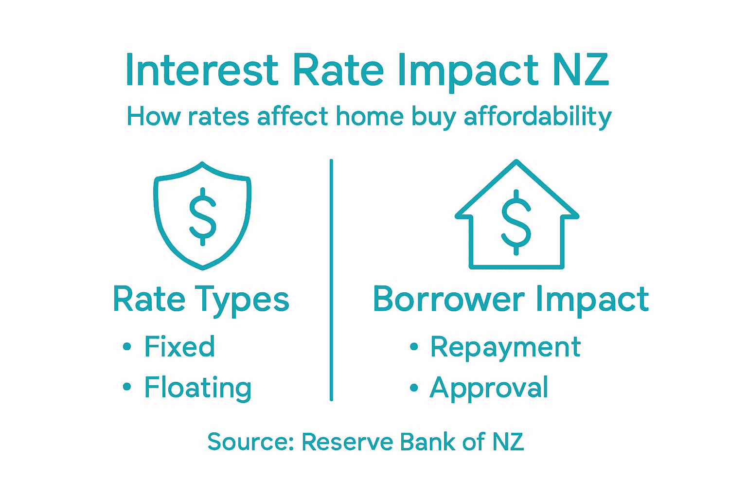 Infographic showing interest rate impact NZ