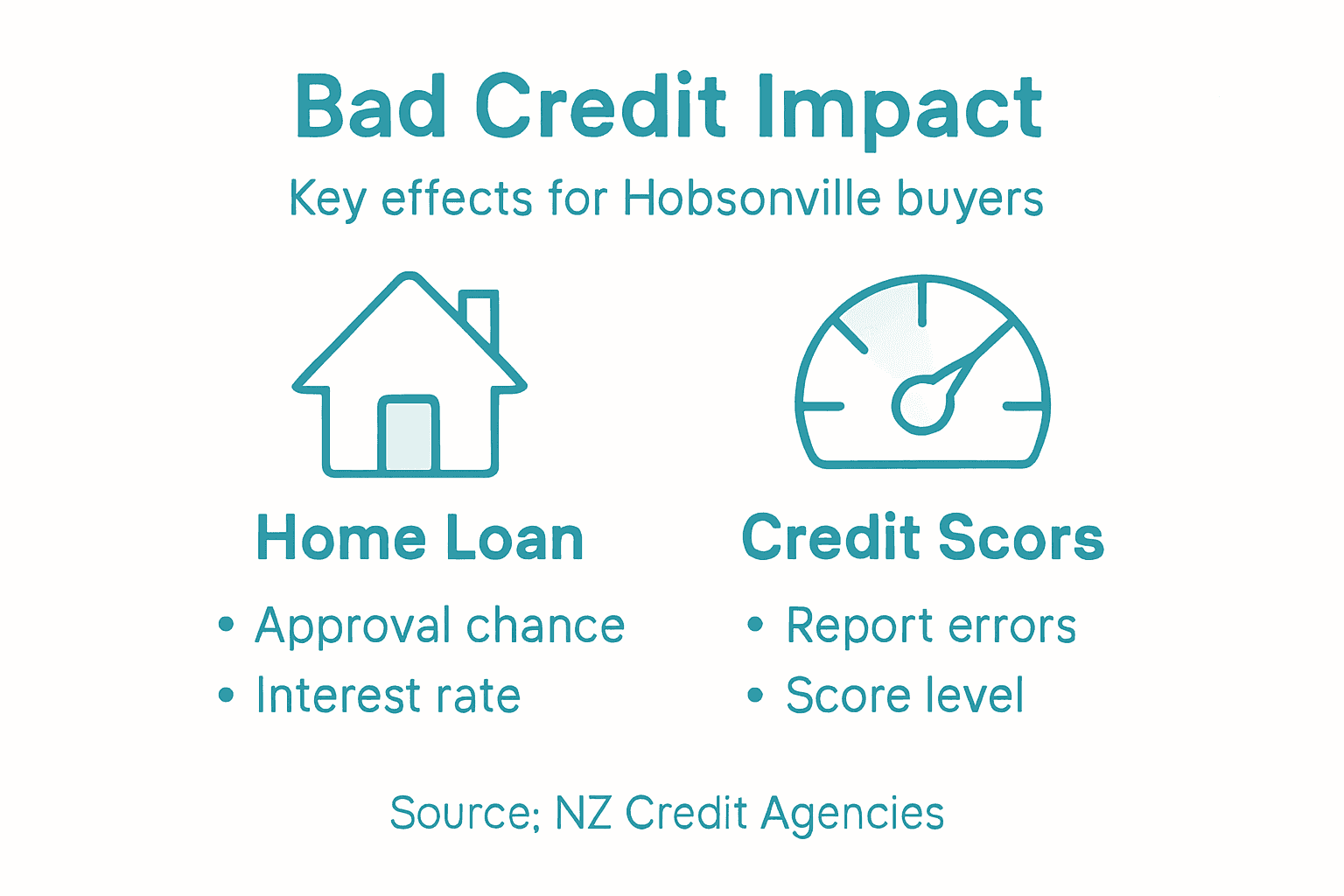 Infographic with bad credit home loan effects