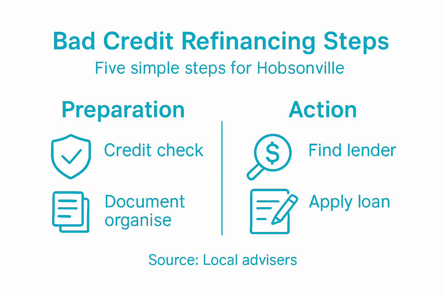 Infographic showing steps for refinancing with bad credit