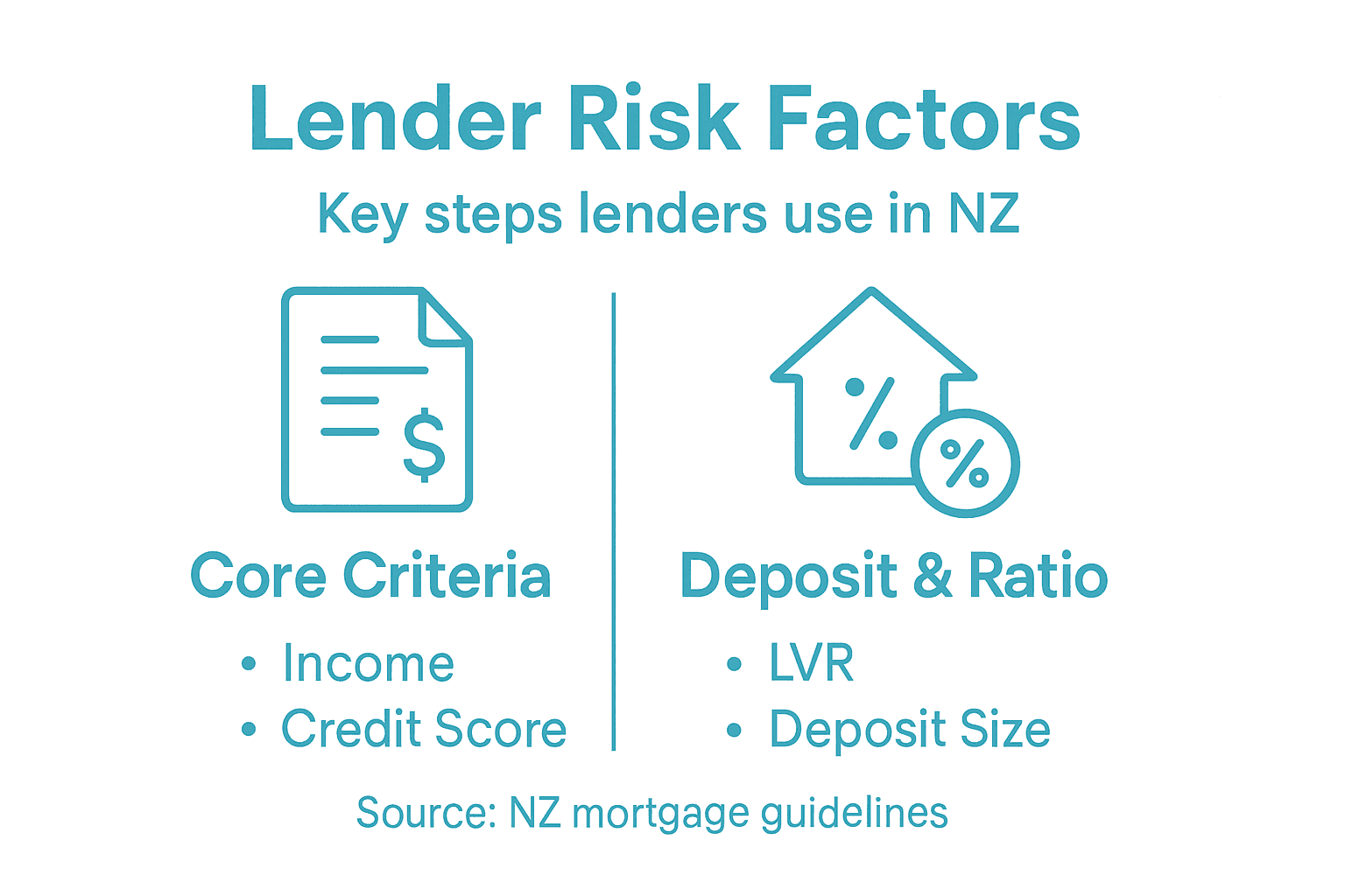 Infographic displays NZ lender risk factors