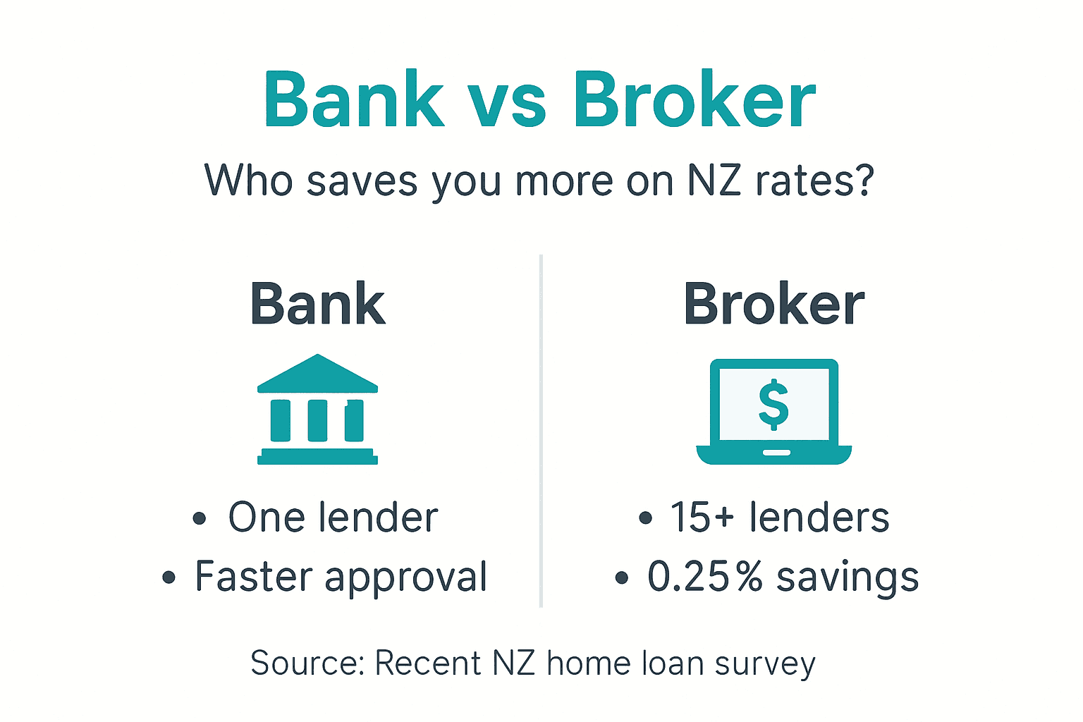 Infographic comparing bank and broker key points
