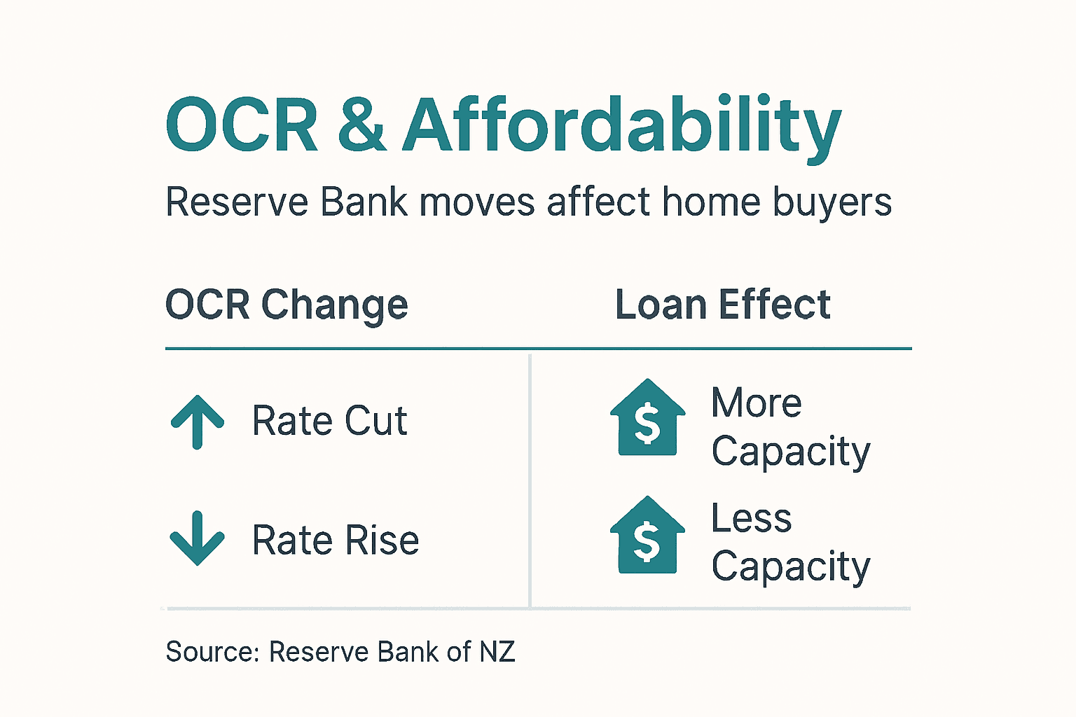 Infographic showing OCR and home loan affordability