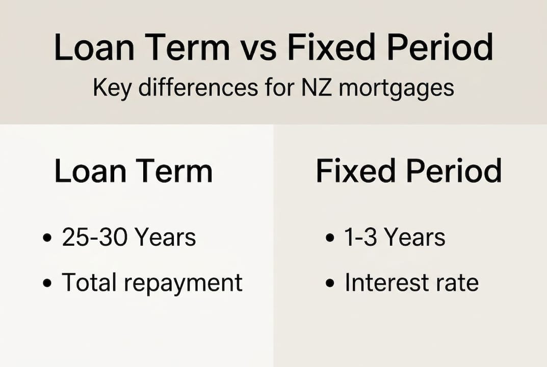 Infographic comparing loan term and fixed period