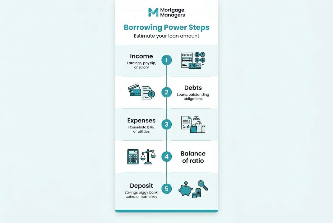 Infographic showing steps for borrowing power calculation