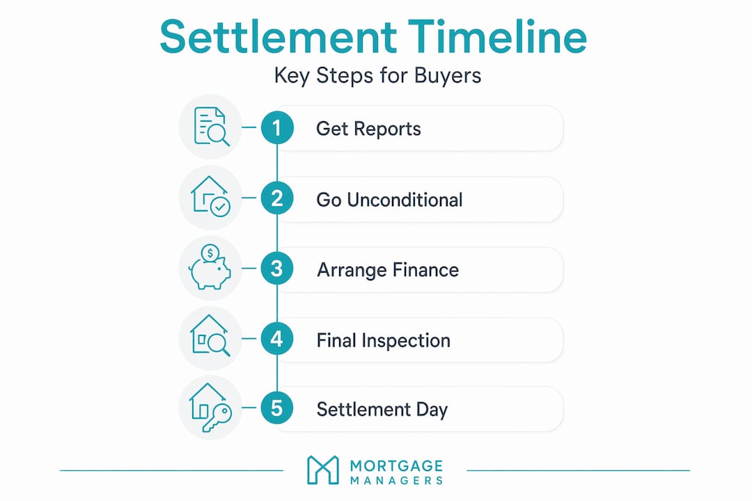 Infographic on first home settlement timeline steps