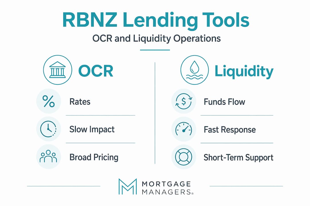 Infographic comparing OCR and liquidity tools