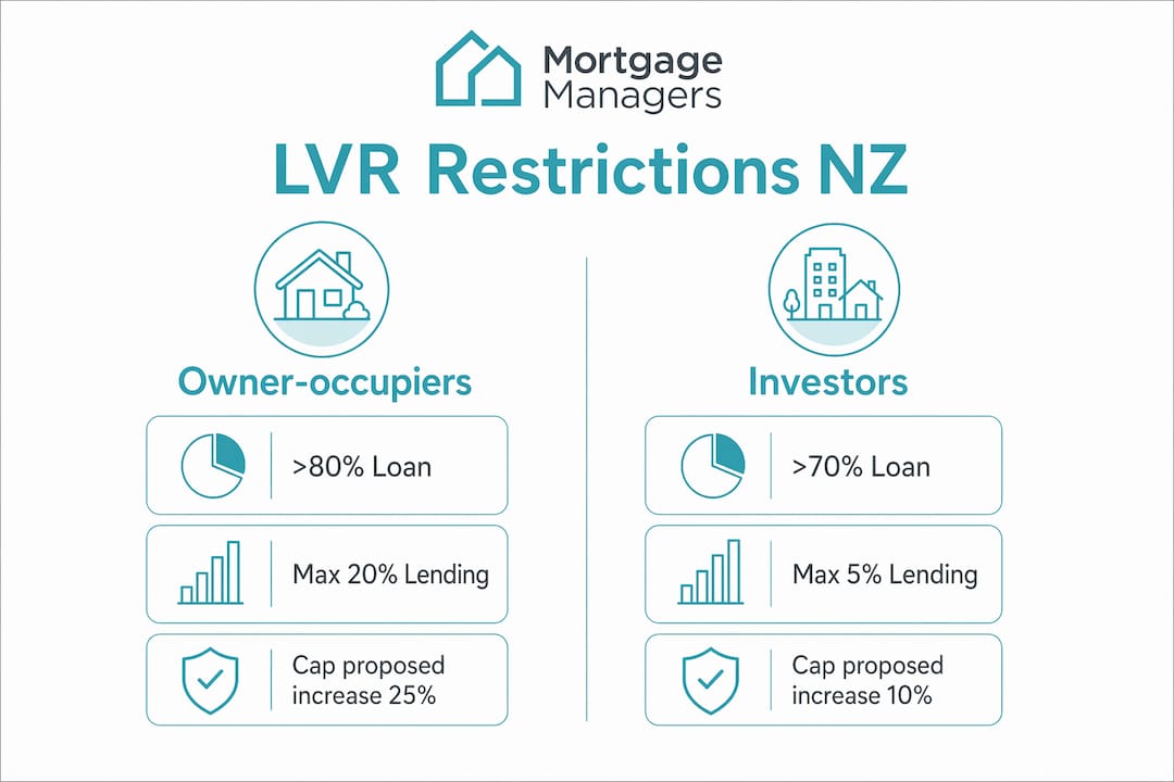 Infographic comparing LVR restrictions for owners and investors
