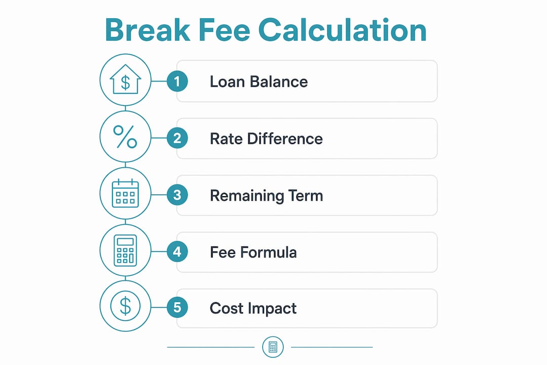 Infographic showing break fee calculation steps